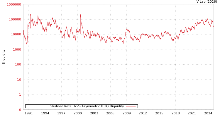 graph of Vastned Retail NV ILLIQ-AMEM