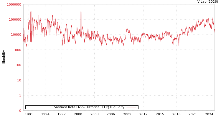 graph of Vastned Retail NV ILLIQ-HIST