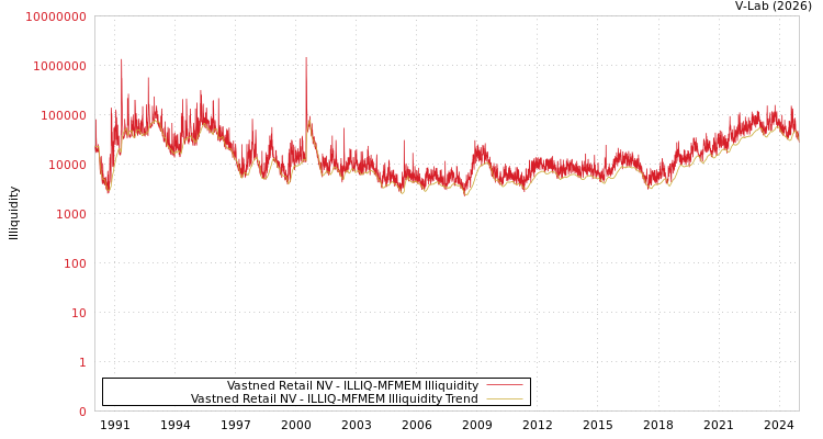 graph of Vastned Retail NV ILLIQ-MFMEM