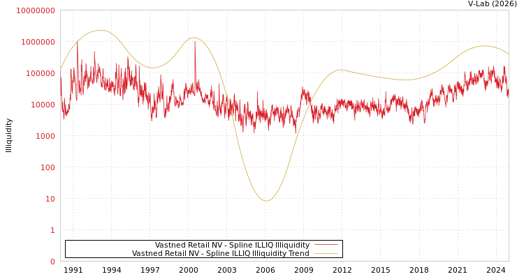graph of Vastned Retail NV ILLIQ-SMEM