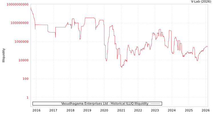 graph of Vasudhagama Enterprises Ltd ILLIQ-HIST