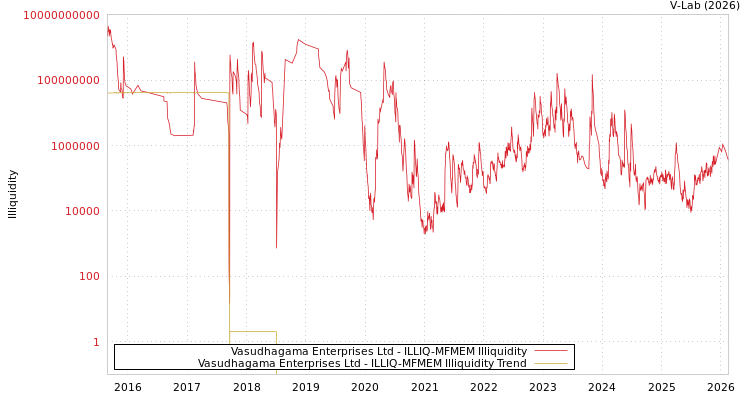 graph of Vasudhagama Enterprises Ltd ILLIQ-MFMEM