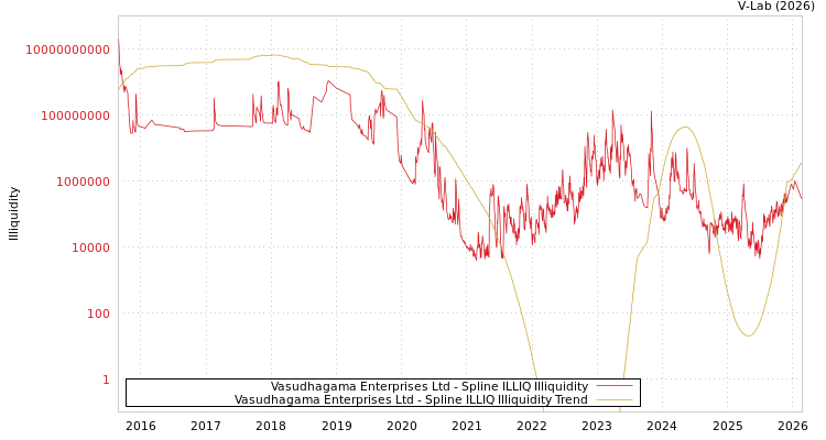 graph of Vasudhagama Enterprises Ltd ILLIQ-SMEM