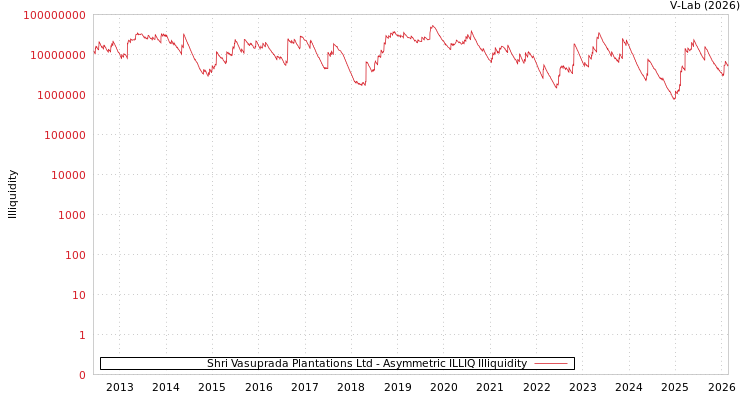 graph of Shri Vasuprada Plantations Ltd ILLIQ-AMEM