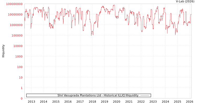 graph of Shri Vasuprada Plantations Ltd ILLIQ-HIST