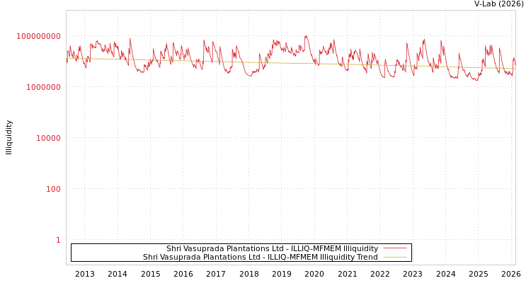 graph of Shri Vasuprada Plantations Ltd ILLIQ-MFMEM