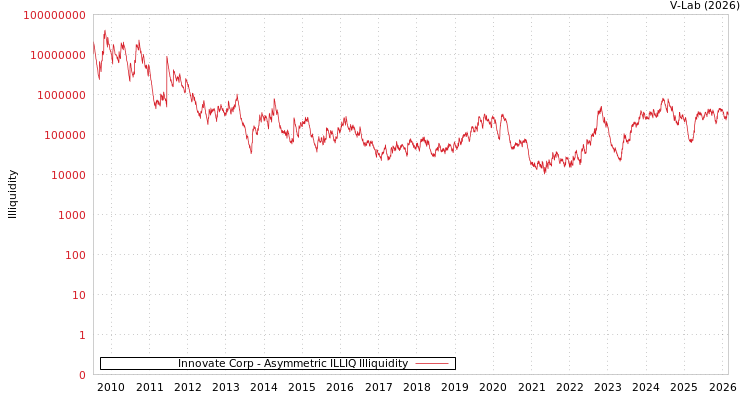 graph of Innovate Corp ILLIQ-AMEM