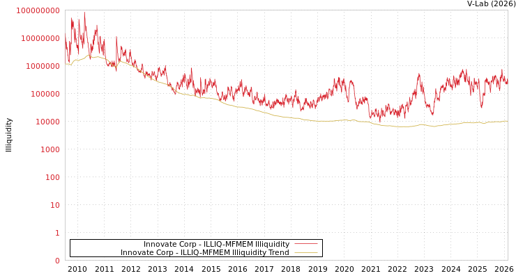 graph of Innovate Corp ILLIQ-MFMEM