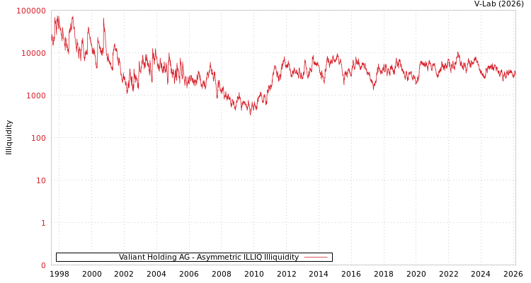 graph of Valiant Holding AG ILLIQ-AMEM
