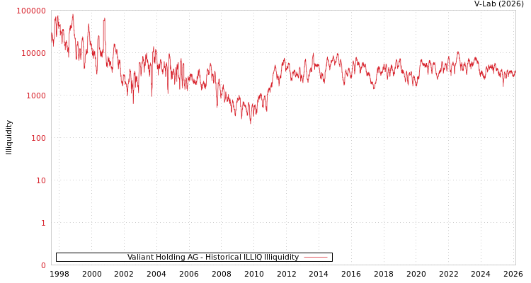 graph of Valiant Holding AG ILLIQ-HIST