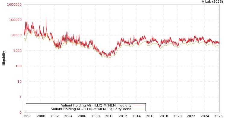 graph of Valiant Holding AG ILLIQ-MFMEM