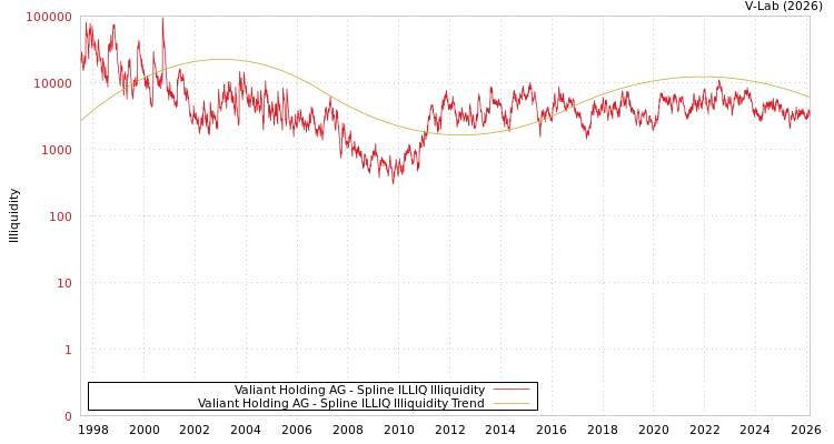 graph of Valiant Holding AG ILLIQ-SMEM