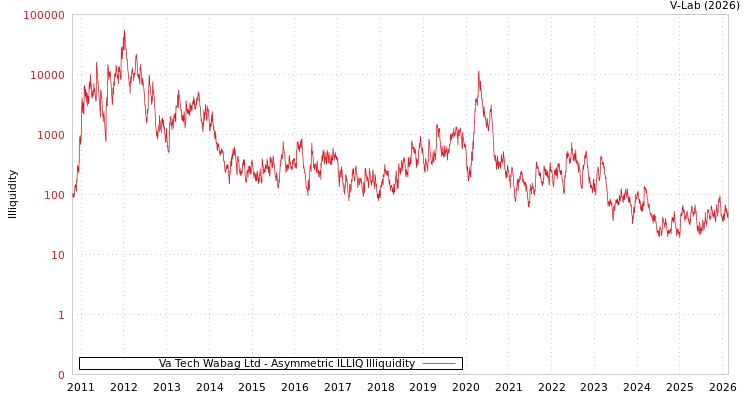 graph of Va Tech Wabag Ltd ILLIQ-AMEM