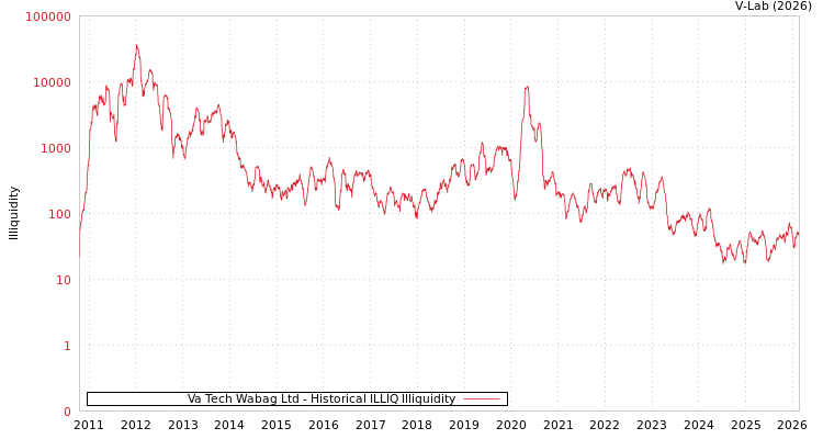 graph of Va Tech Wabag Ltd ILLIQ-HIST