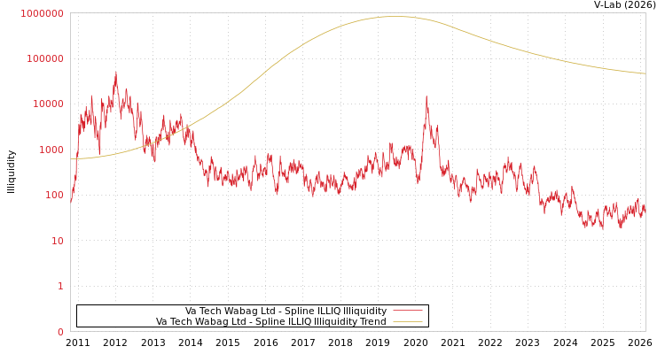 graph of Va Tech Wabag Ltd ILLIQ-SMEM