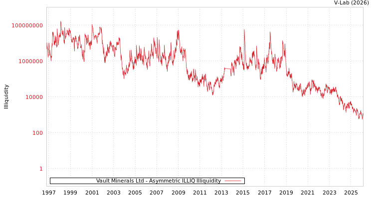 graph of Vault Minerals Ltd ILLIQ-AMEM