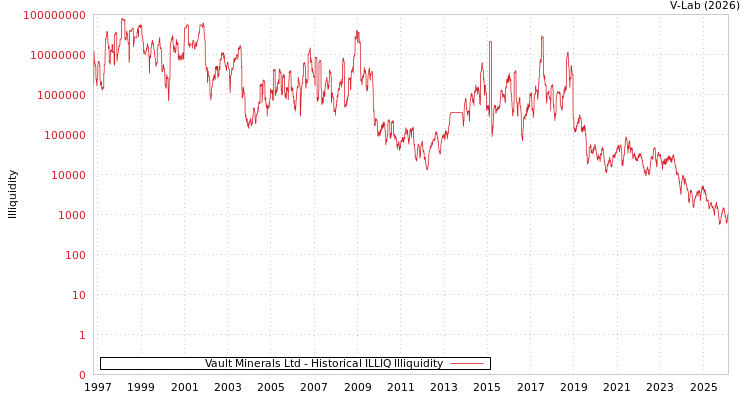 graph of Vault Minerals Ltd ILLIQ-HIST