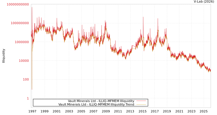graph of Vault Minerals Ltd ILLIQ-MFMEM