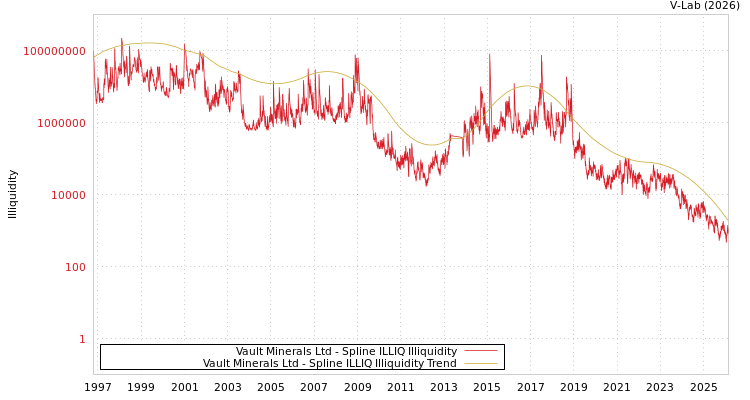 graph of Vault Minerals Ltd ILLIQ-SMEM