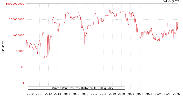 graph of Vaarad Ventures Ltd ILLIQ-HIST