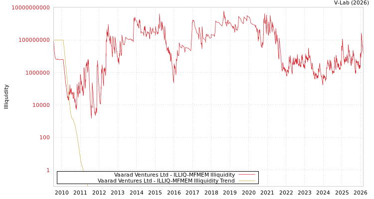 graph of Vaarad Ventures Ltd ILLIQ-MFMEM
