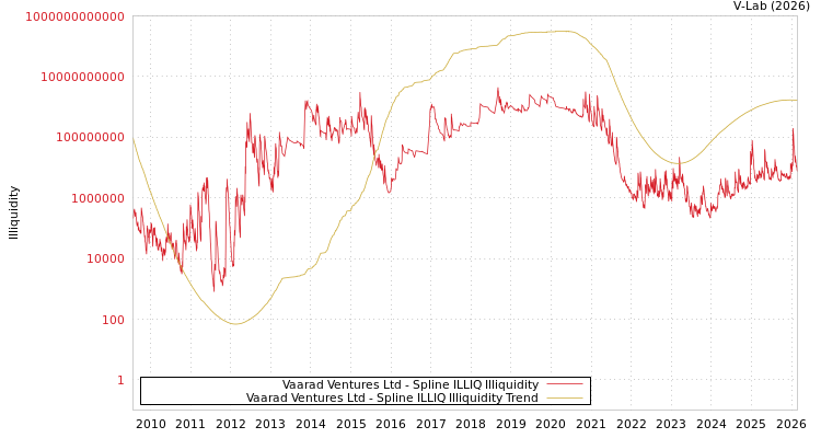 graph of Vaarad Ventures Ltd ILLIQ-SMEM