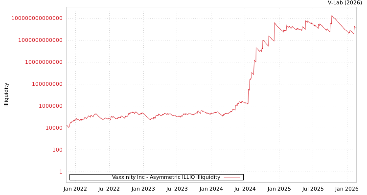 graph of Vaxxinity Inc ILLIQ-AMEM