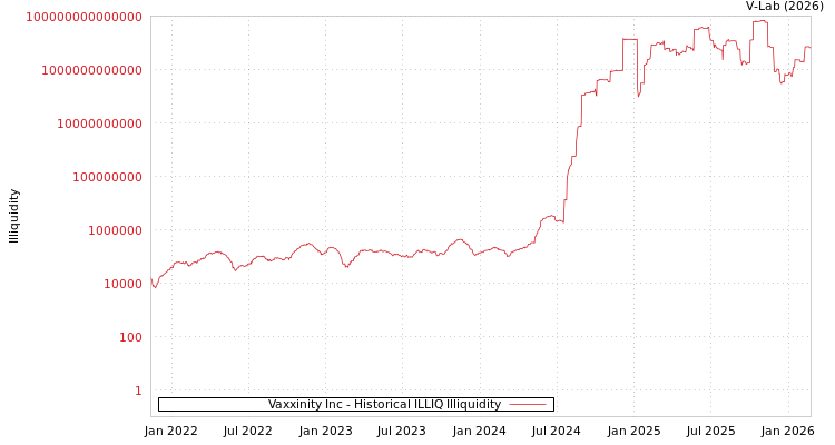 graph of Vaxxinity Inc ILLIQ-HIST