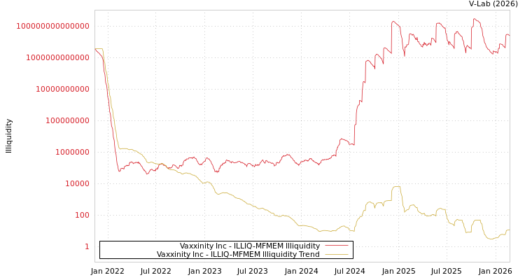 graph of Vaxxinity Inc ILLIQ-MFMEM