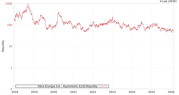 graph of Vibra Energia S.A. ILLIQ-AMEM