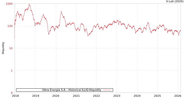 graph of Vibra Energia S.A. ILLIQ-HIST