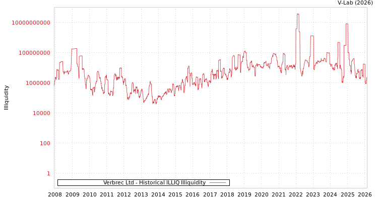 graph of Verbrec Ltd ILLIQ-HIST