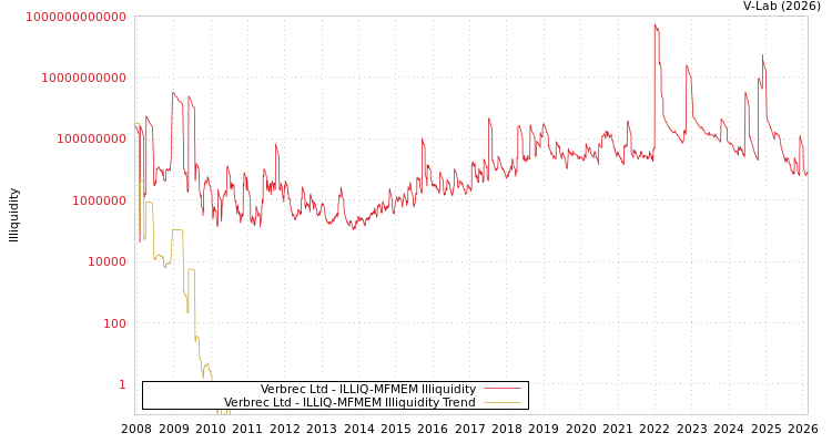 graph of Verbrec Ltd ILLIQ-MFMEM
