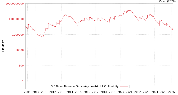 graph of V B Desai Financial Serv ILLIQ-AMEM