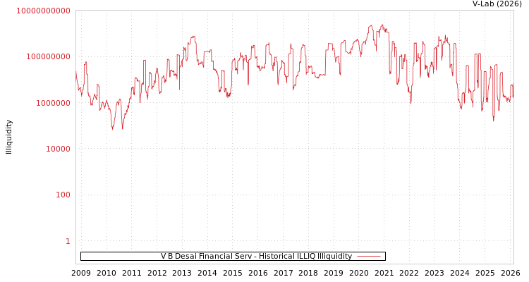 graph of V B Desai Financial Serv ILLIQ-HIST