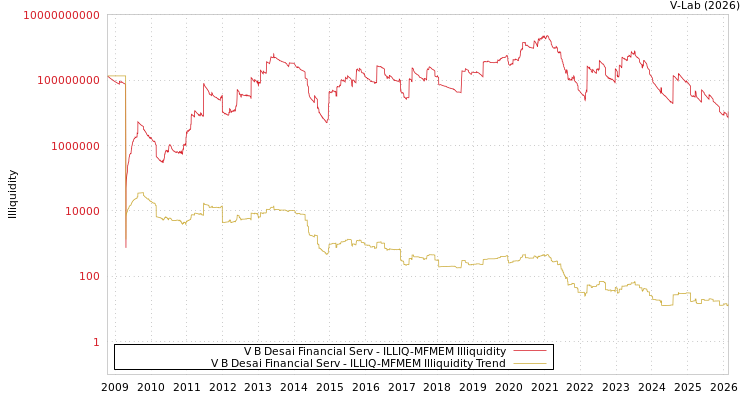 graph of V B Desai Financial Serv ILLIQ-MFMEM