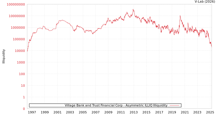 graph of Village Bank and Trust Financial Corp ILLIQ-AMEM