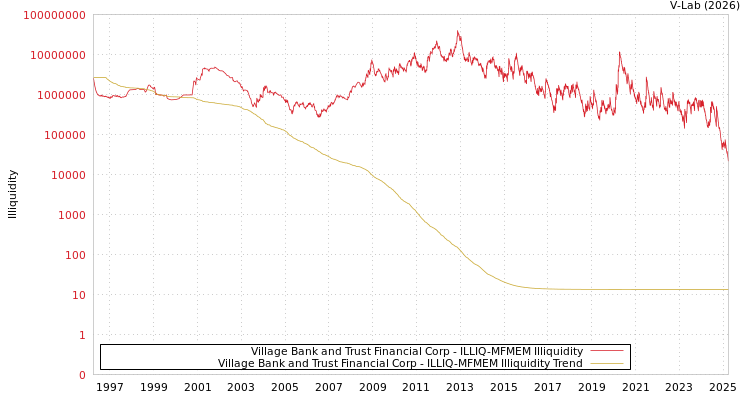 graph of Village Bank and Trust Financial Corp ILLIQ-MFMEM