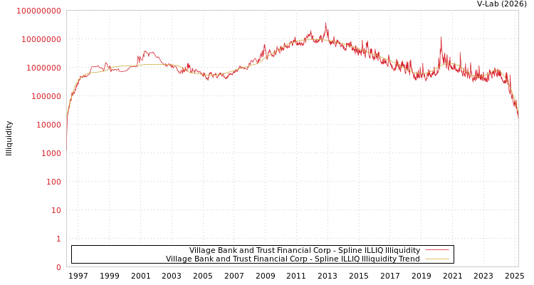 graph of Village Bank and Trust Financial Corp ILLIQ-SMEM