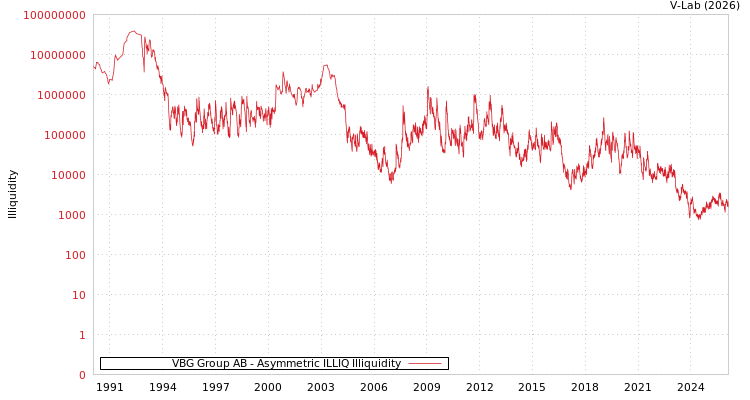graph of VBG Group AB ILLIQ-AMEM