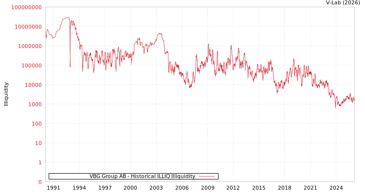 graph of VBG Group AB ILLIQ-HIST