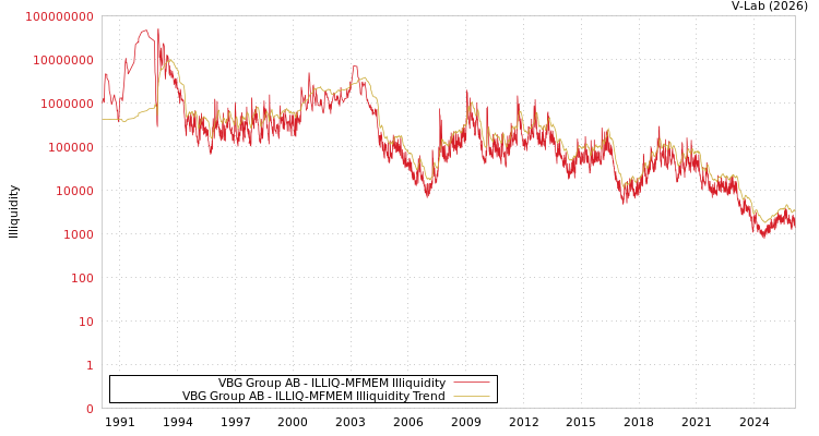 graph of VBG Group AB ILLIQ-MFMEM