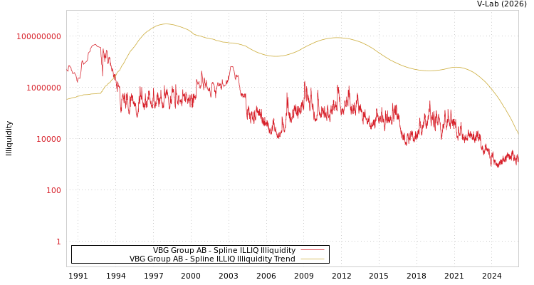graph of VBG Group AB ILLIQ-SMEM