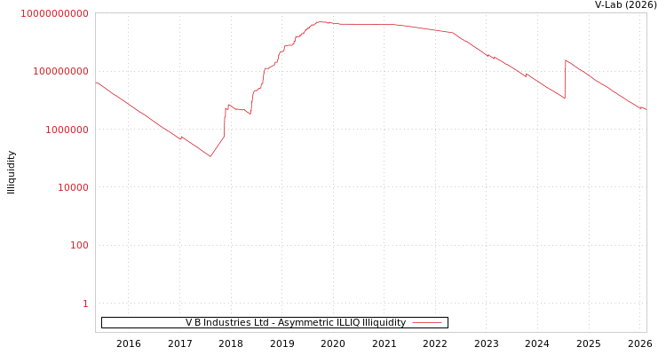 graph of V B Industries Ltd ILLIQ-AMEM