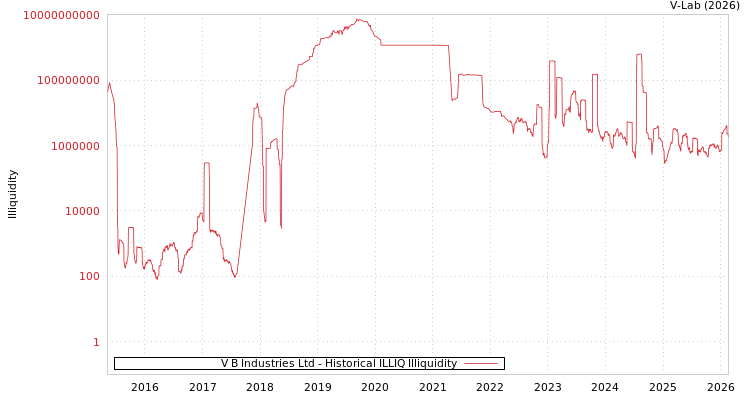 graph of V B Industries Ltd ILLIQ-HIST