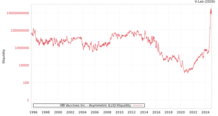 graph of VBI Vaccines Inc. ILLIQ-AMEM