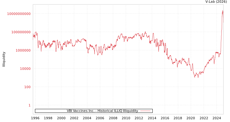 graph of VBI Vaccines Inc. ILLIQ-HIST
