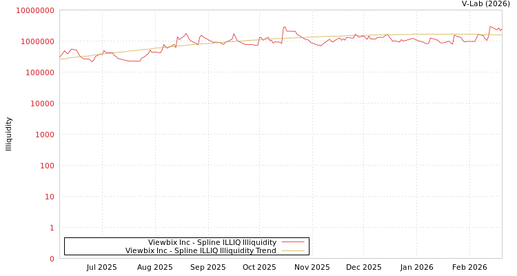 graph of Viewbix Inc ILLIQ-SMEM