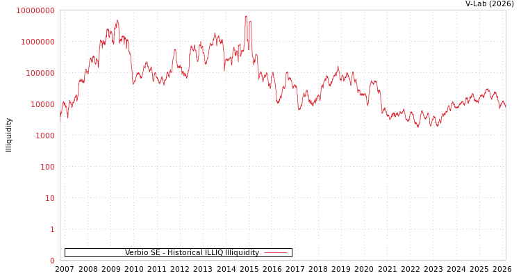 graph of Verbio SE ILLIQ-HIST