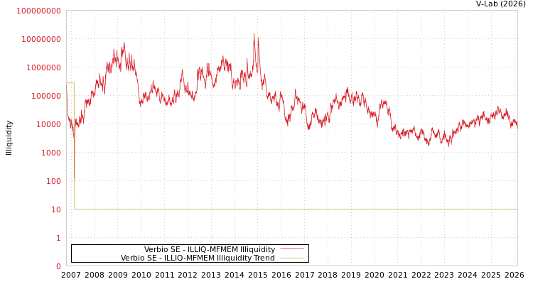 graph of Verbio SE ILLIQ-MFMEM